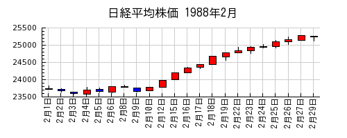 日経平均株価の1988年2月のチャート