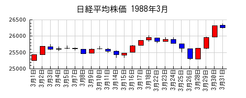 日経平均株価の1988年3月のチャート