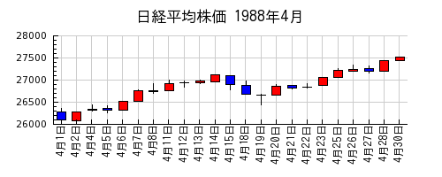 日経平均株価の1988年4月のチャート