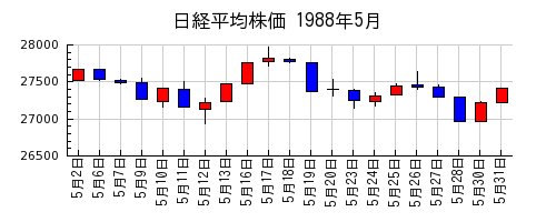 日経平均株価の1988年5月のチャート