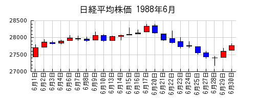 日経平均株価の1988年6月のチャート