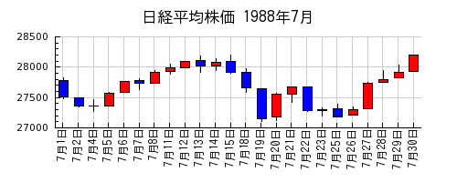 日経平均株価の1988年7月のチャート