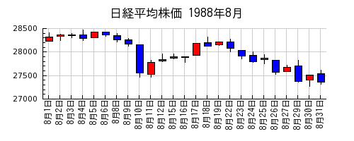 日経平均株価の1988年8月のチャート