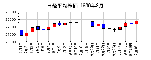 日経平均株価の1988年9月のチャート