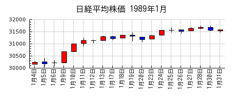 日経平均株価の1989年1月のチャート