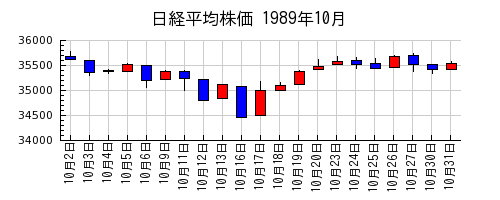 日経平均株価の1989年10月のチャート