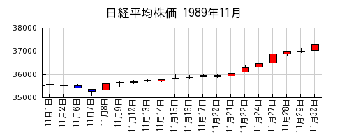 日経平均株価の1989年11月のチャート