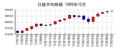 日経平均株価の1989年12月のチャート