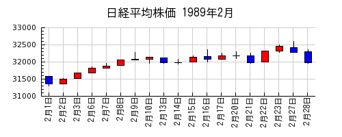 日経平均株価の1989年2月のチャート