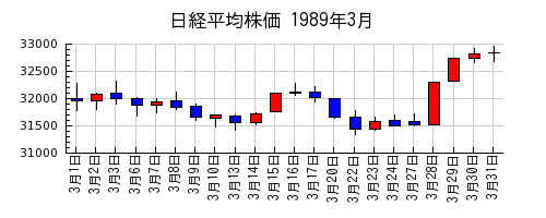 日経平均株価の1989年3月のチャート