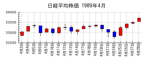 日経平均株価の1989年4月のチャート