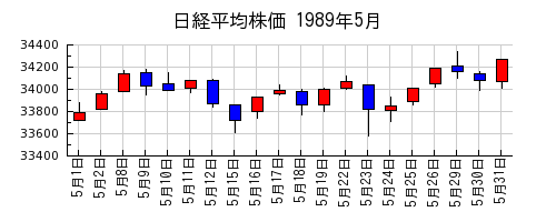 日経平均株価の1989年5月のチャート