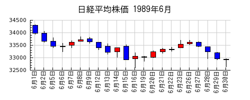 日経平均株価の1989年6月のチャート
