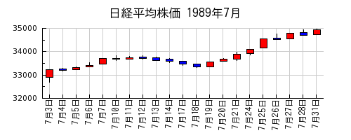 日経平均株価の1989年7月のチャート
