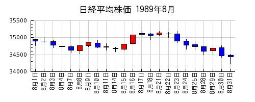 日経平均株価の1989年8月のチャート