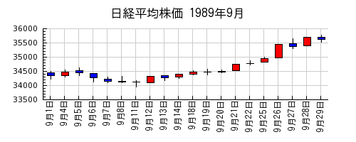 日経平均株価の1989年9月のチャート