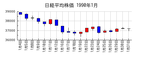 日経平均株価の1990年1月のチャート