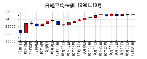 日経平均株価の1990年10月のチャート