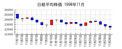 日経平均株価の1990年11月のチャート