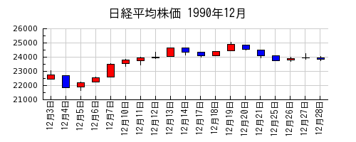 日経平均株価の1990年12月のチャート