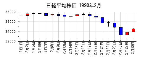 日経平均株価の1990年2月のチャート