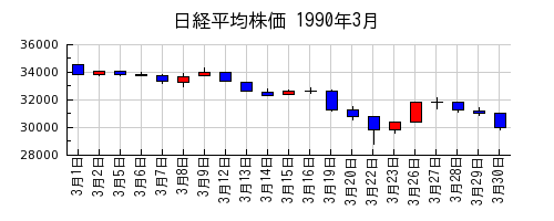 日経平均株価の1990年3月のチャート
