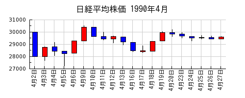 日経平均株価の1990年4月のチャート
