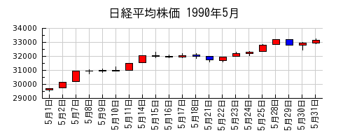 日経平均株価の1990年5月のチャート