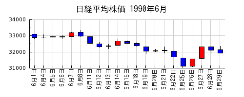 日経平均株価の1990年6月のチャート