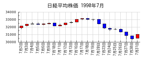 日経平均株価の1990年7月のチャート