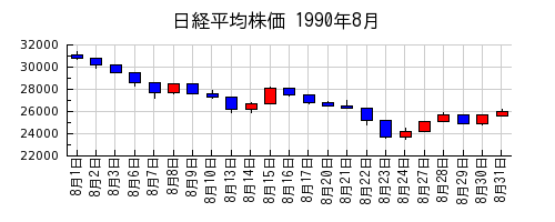 日経平均株価の1990年8月のチャート