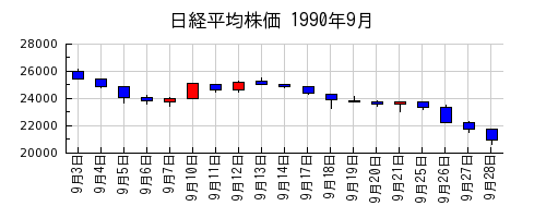 日経平均株価の1990年9月のチャート