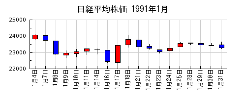 日経平均株価の1991年1月のチャート