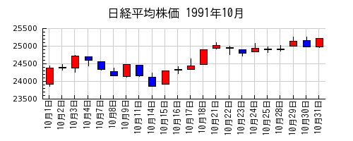 日経平均株価の1991年10月のチャート