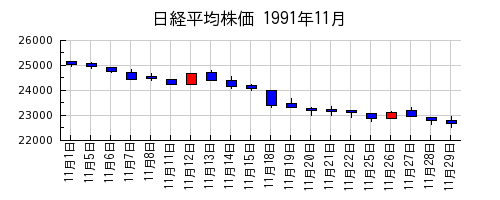 日経平均株価の1991年11月のチャート