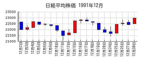 日経平均株価の1991年12月のチャート