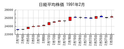 日経平均株価の1991年2月のチャート