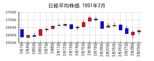 日経平均株価の1991年3月のチャート
