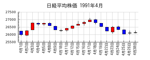 日経平均株価の1991年4月のチャート