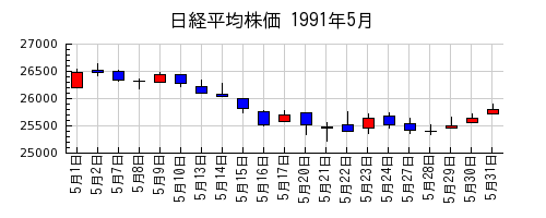 日経平均株価の1991年5月のチャート