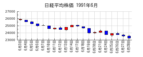 日経平均株価の1991年6月のチャート