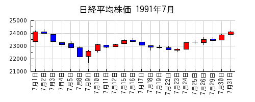 日経平均株価の1991年7月のチャート