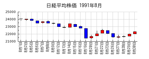 日経平均株価の1991年8月のチャート