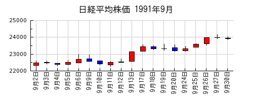 日経平均株価の1991年9月のチャート