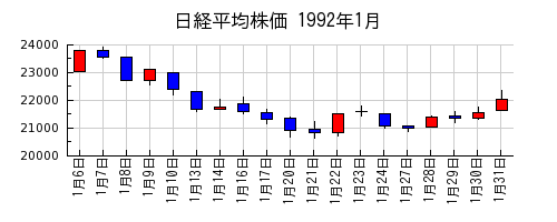 日経平均株価の1992年1月のチャート