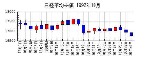 日経平均株価の1992年10月のチャート