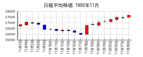 日経平均株価の1992年11月のチャート