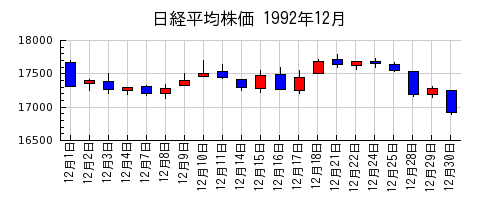 日経平均株価の1992年12月のチャート