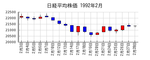 日経平均株価の1992年2月のチャート