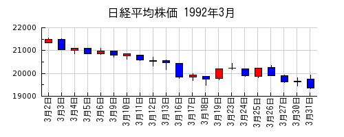 日経平均株価の1992年3月のチャート